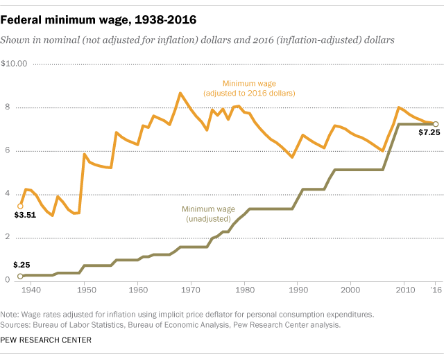 5 facts about the minimum wage
