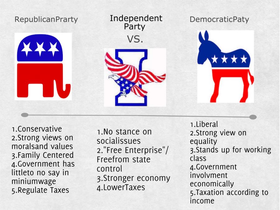 Democrat party vs. republican party