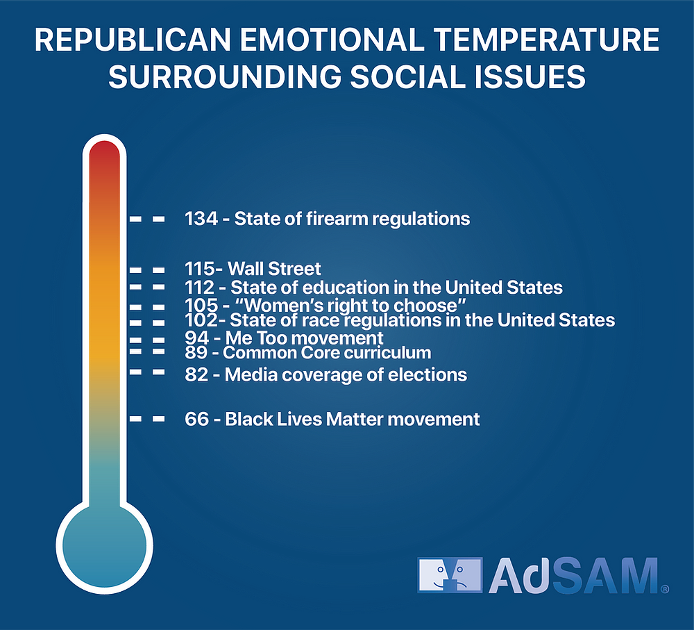 Democratic and Republican Feelings Towards Social Issues ...