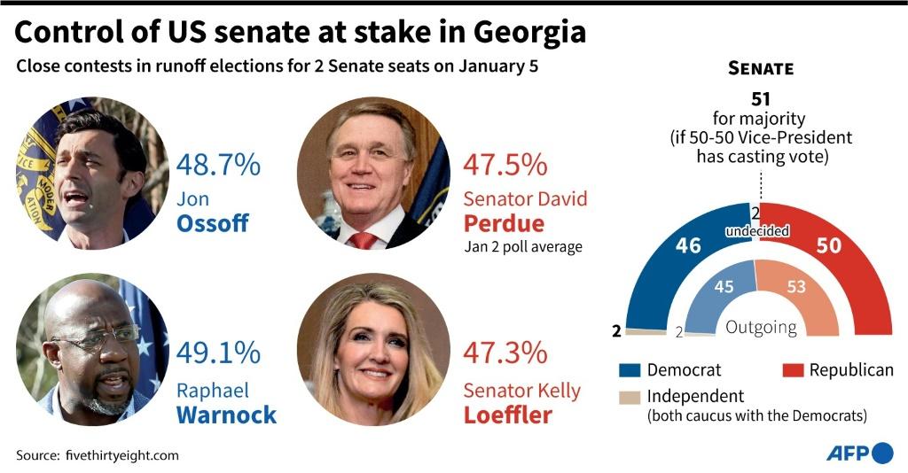Democrats Win First Georgia Runoff, Control Of Senate In Reach