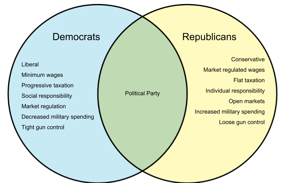 Difference Between Democrat and Republican