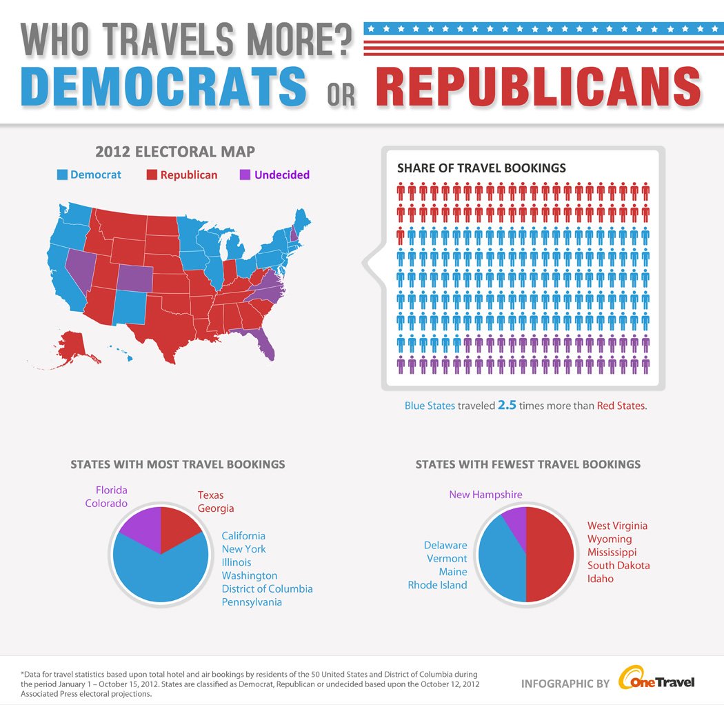 Do Democrats or Republicans Travel More?