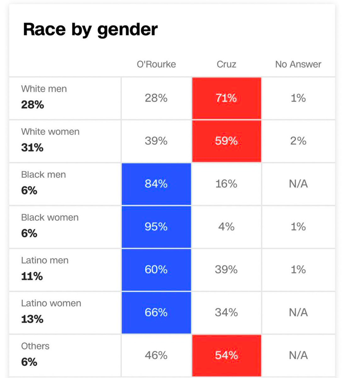 Do White Women Vote for Republicans or Democrats?