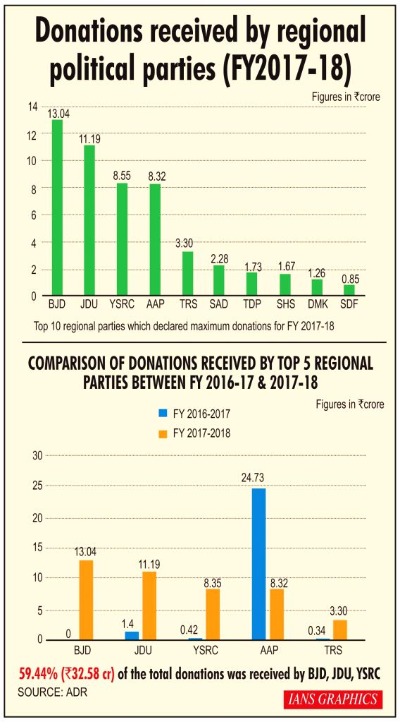 Donations received by regional political parties (FY2017