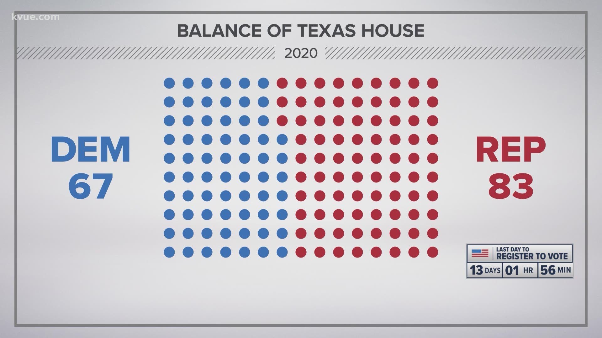Experts weigh in on 2020 races for Texas House of ...