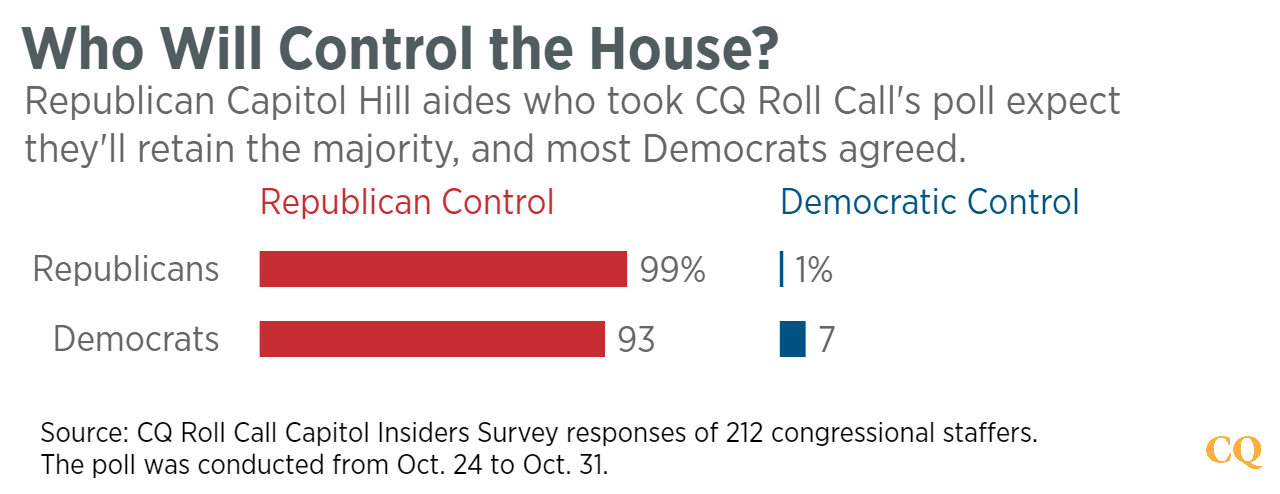 GOP Aides Predict Trump Loss, Control of Both House and Senate
