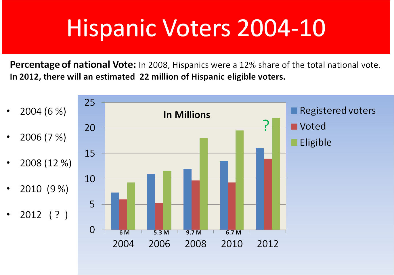 GOP, Don’t Be Fooled, Latinos Will Come Out To Vote, And ...