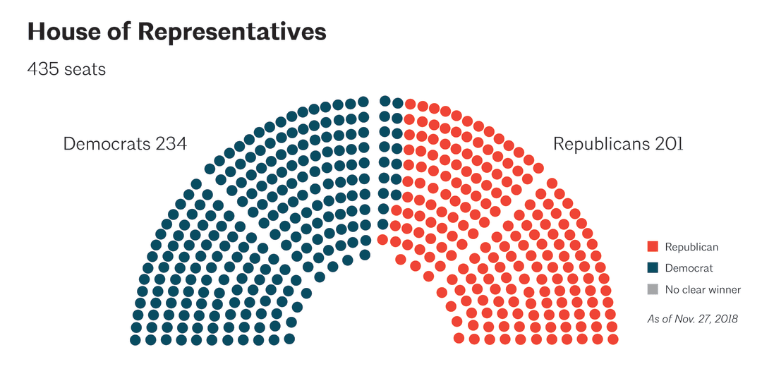 How Many Democrats Will Be In The House Of Representatives ...
