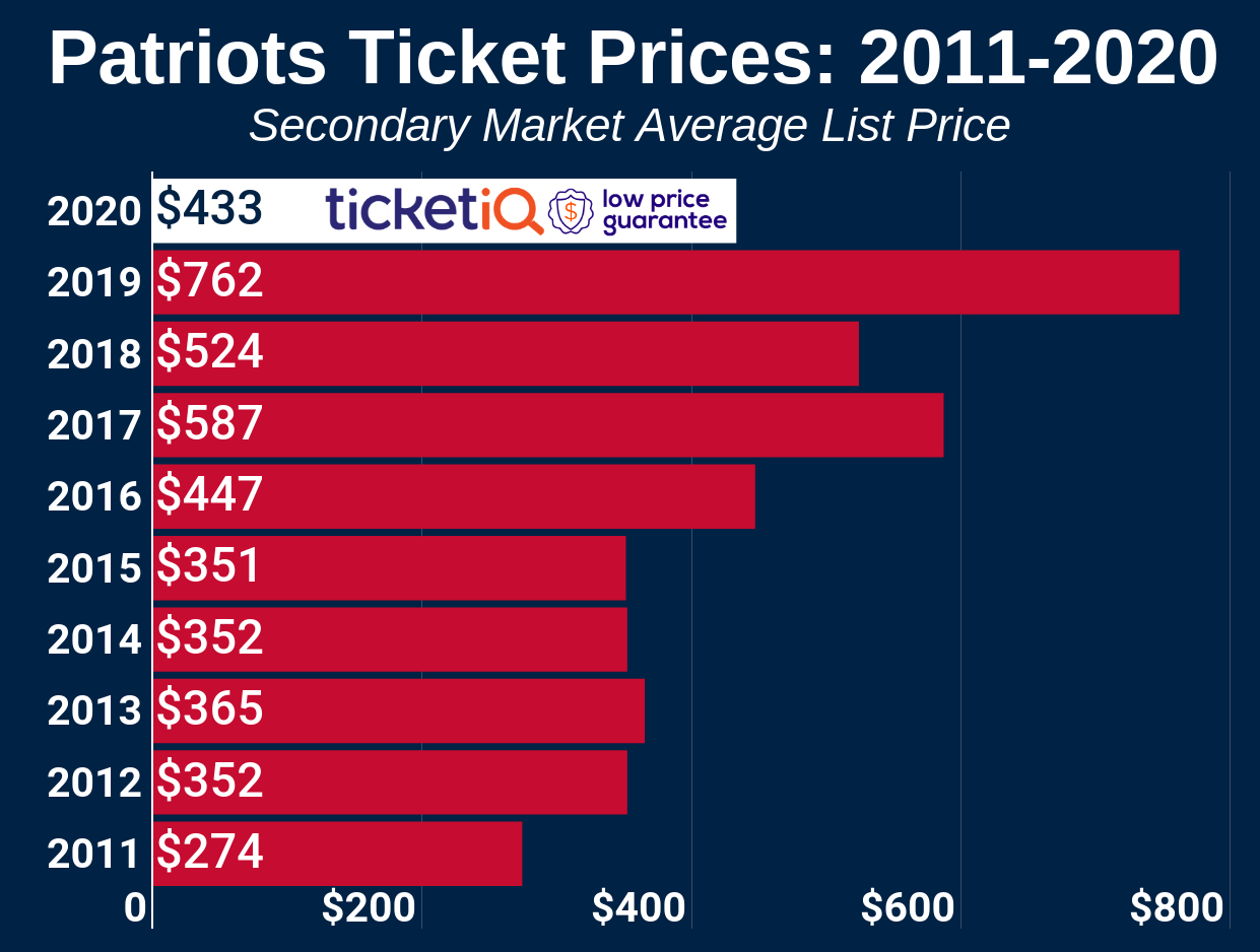 How To Find The Cheapest New England Patriots Tickets ...