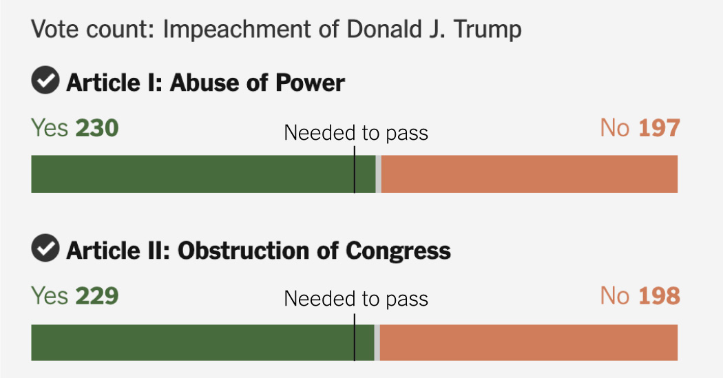 Impeachment Results: How Democrats and Republicans Voted