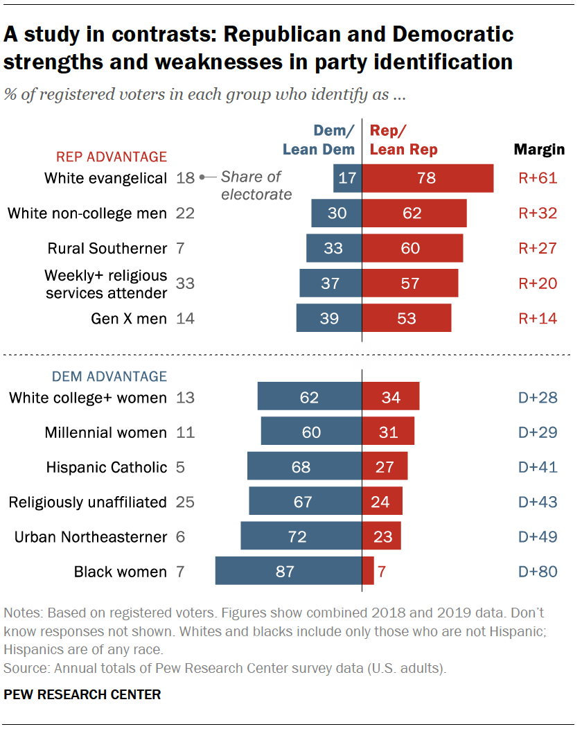 In Changing U.S. Electorate, Race and Education Remain ...