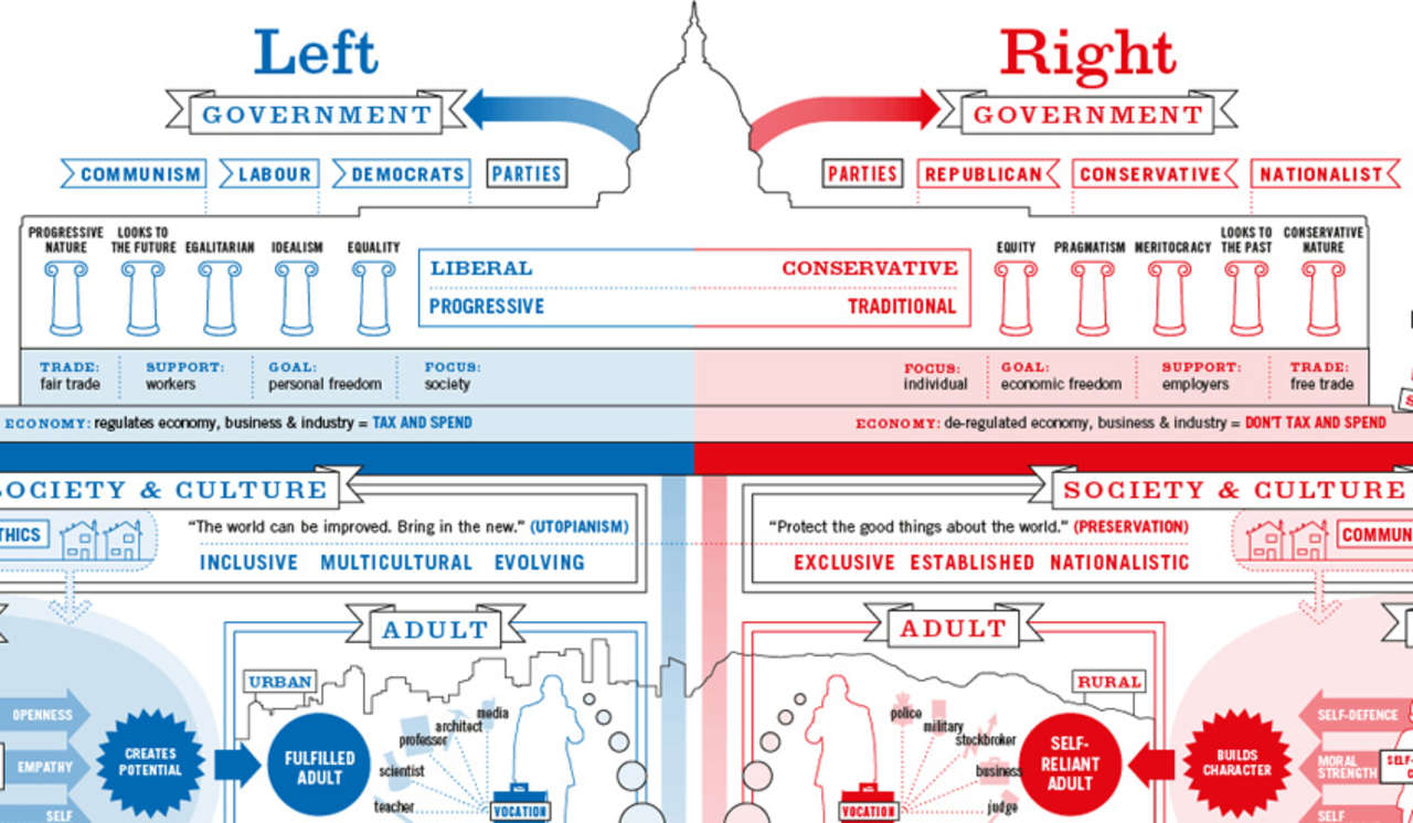 Infographic Of The Day: Liberals And Conservatives Raise ...