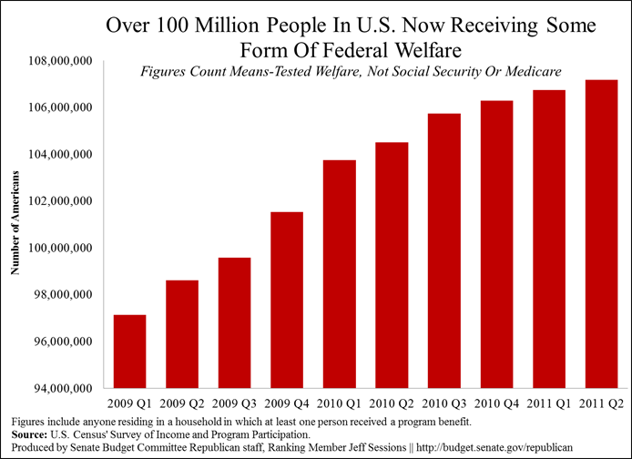 Over 100 Million People In U.S. Now Receiving Some Form Of ...