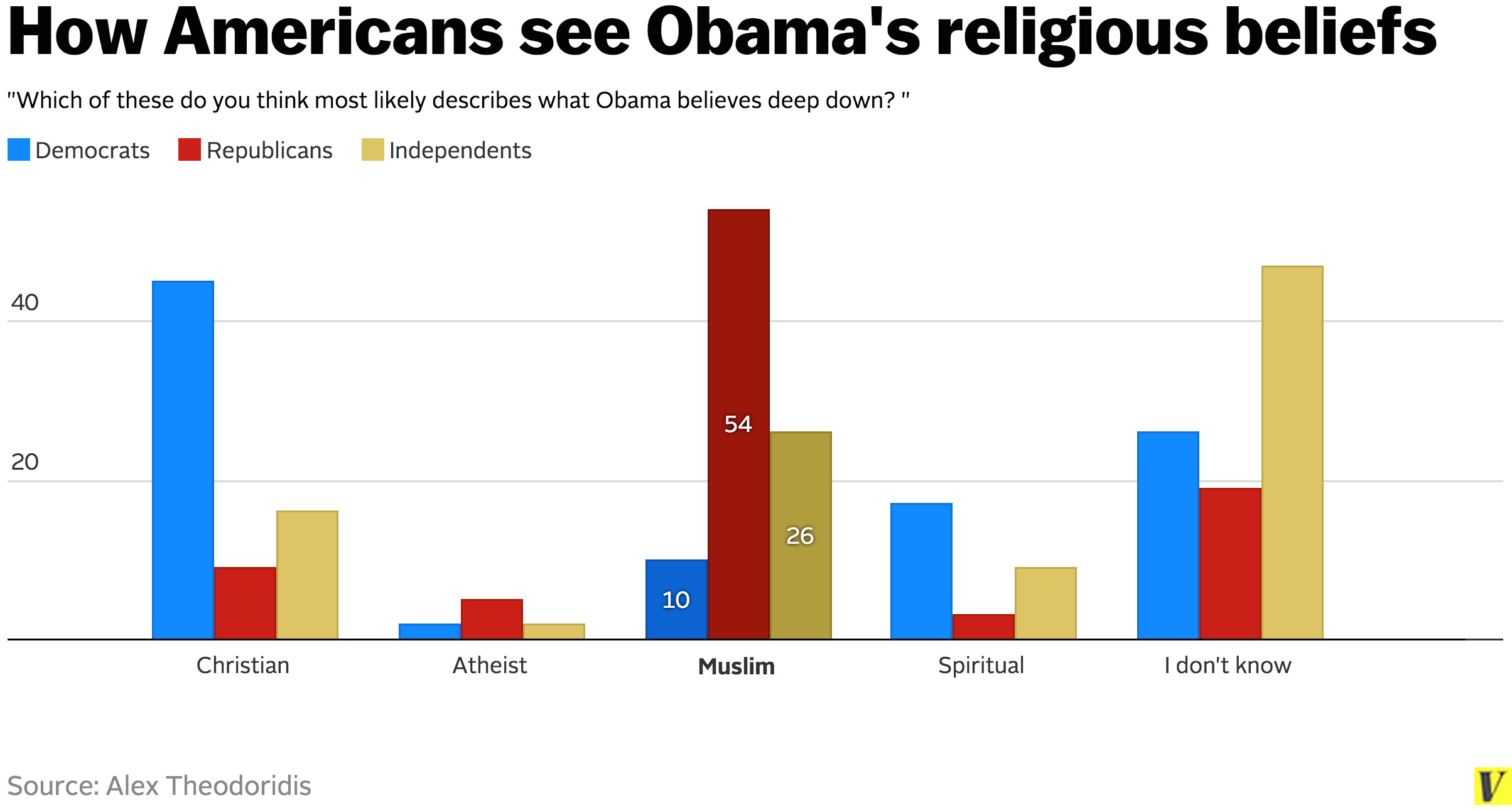 Poll: 54% of Republicans say that, " deep down,"  Obama is a Muslim