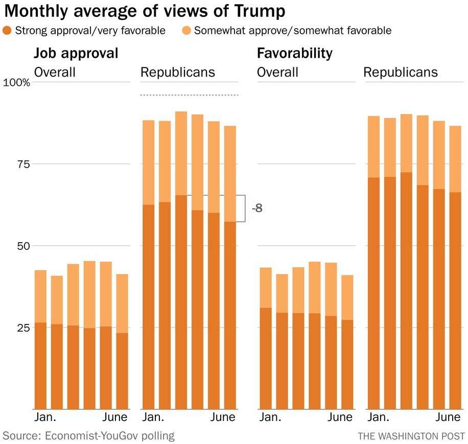 Presidential Approval Ratings