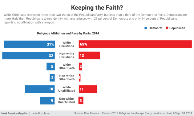 Religion and Race are Powerful Determinants for Democrats and ...