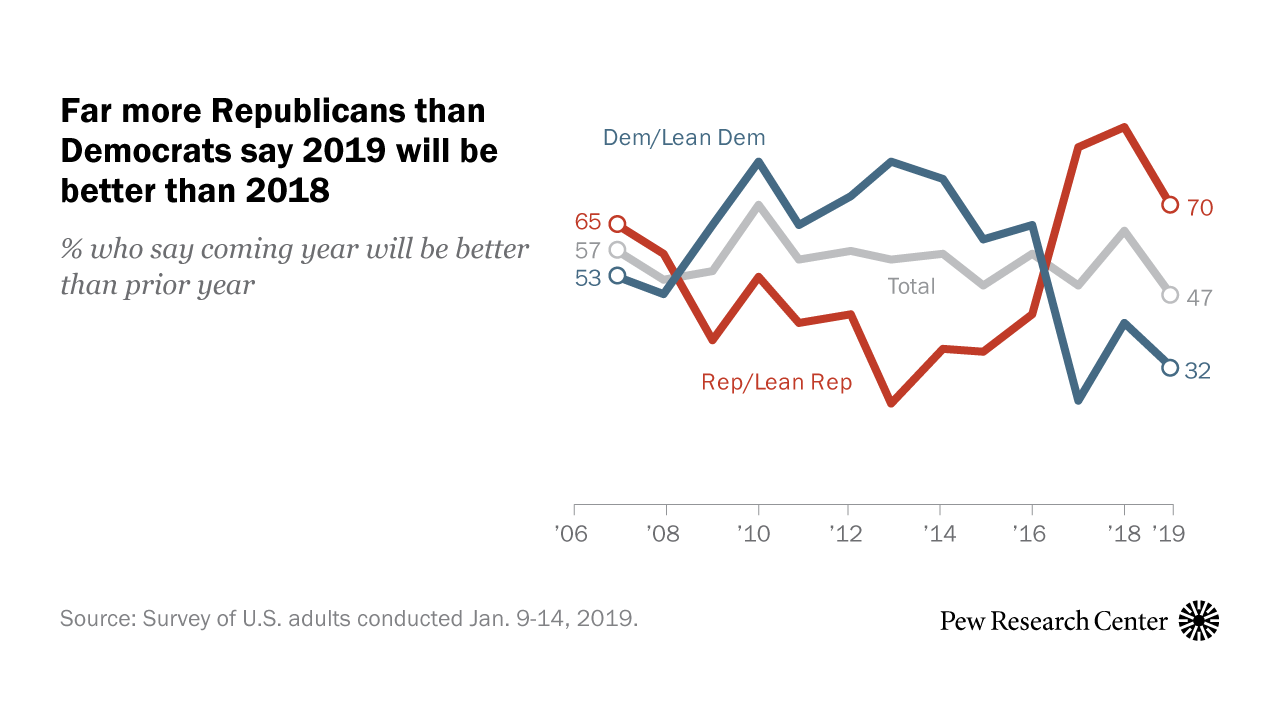 Republicans, Democrats less optimistic about 2019 than ...