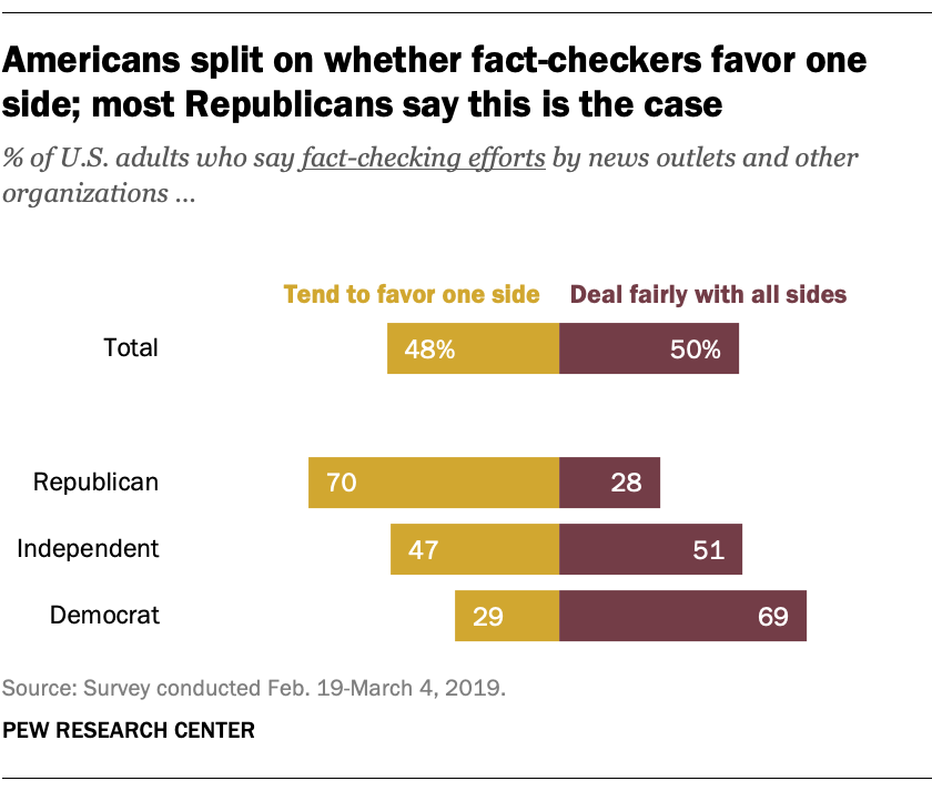 Republicans far more likely to say fact