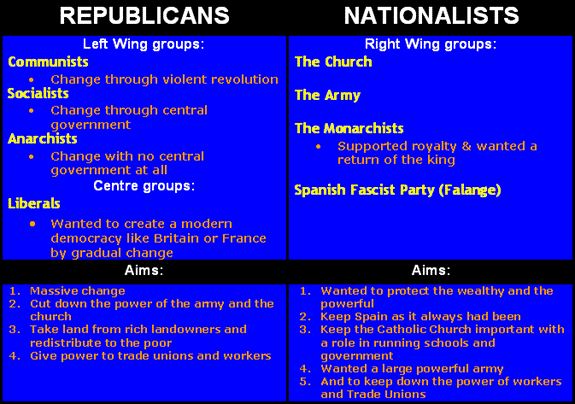 Republicans vs Nationalists