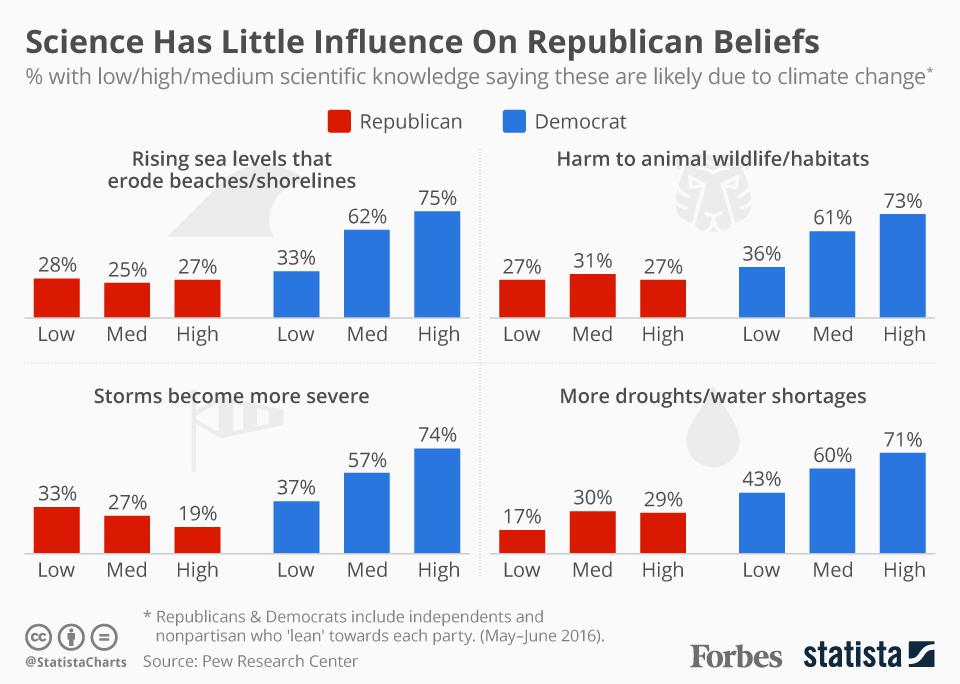 Scientific Knowledge Has Little Influence On Republicans ...