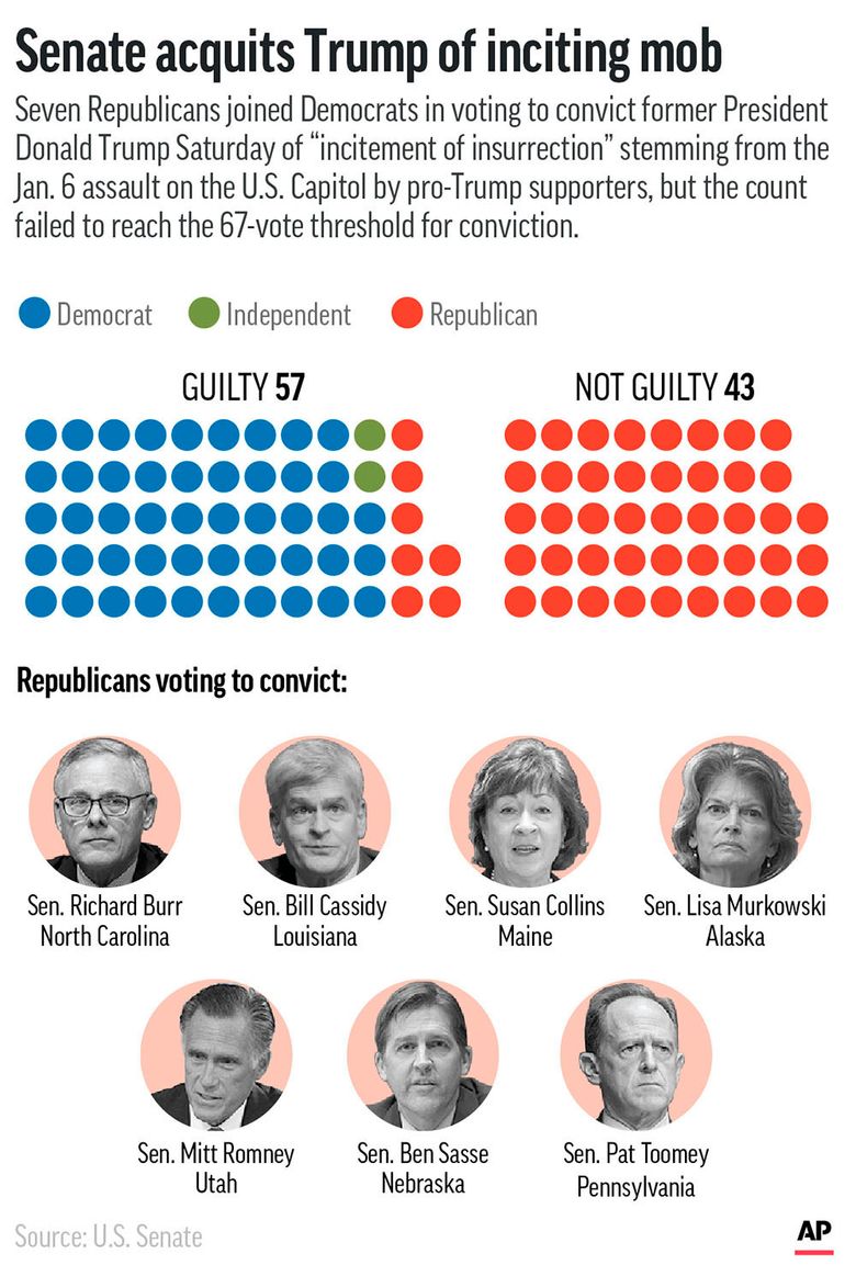 Seven Republican senators explain why they voted to convict Donald ...