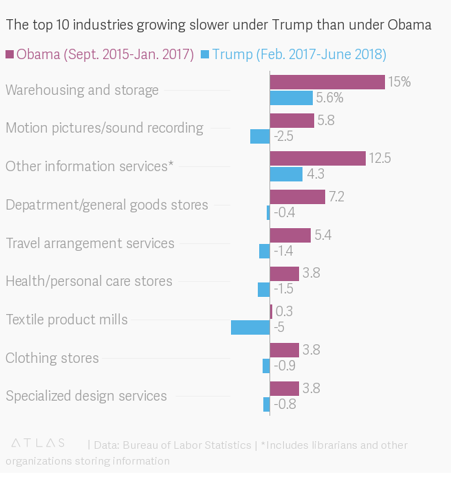 The jobs created under Trump are different than under Obama  Quartz