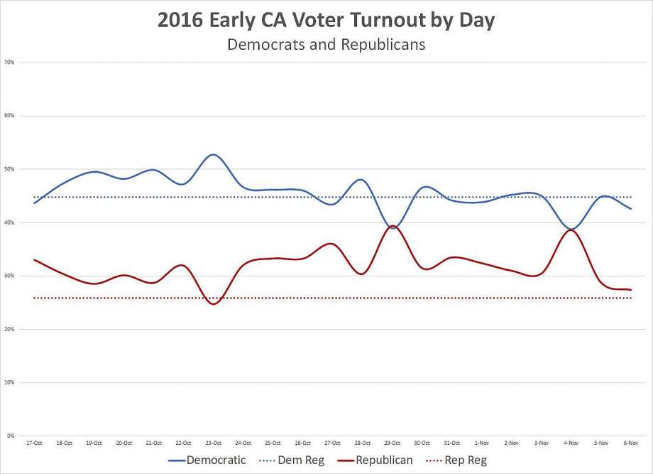 These charts show voter turnout for California Democrats ...
