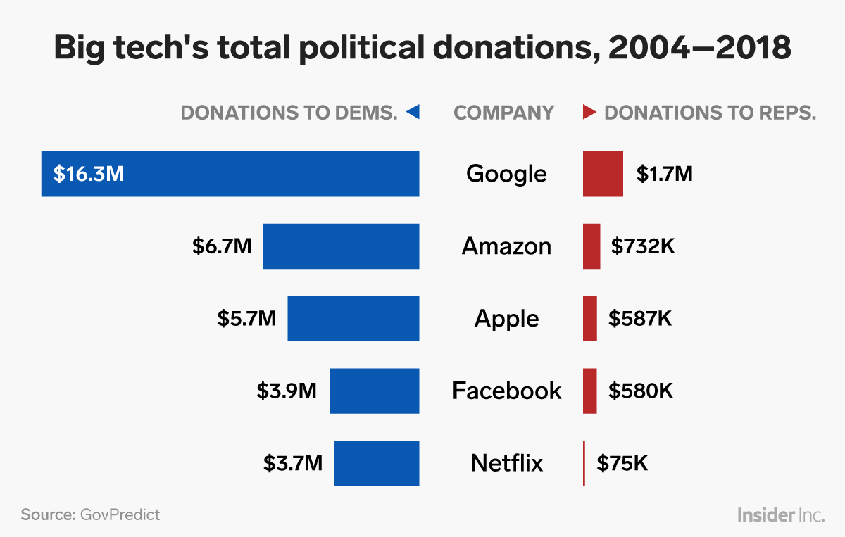This graph shows 90% of political donations from Google workers went to ...