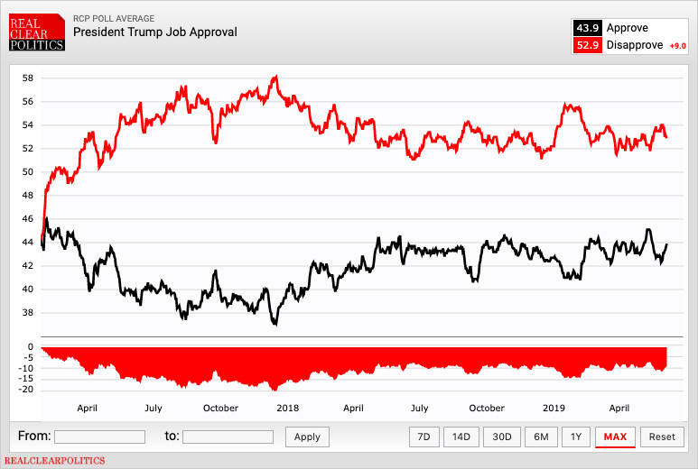 Trump approval ratings in key states look bad for 2020 reelection odds ...