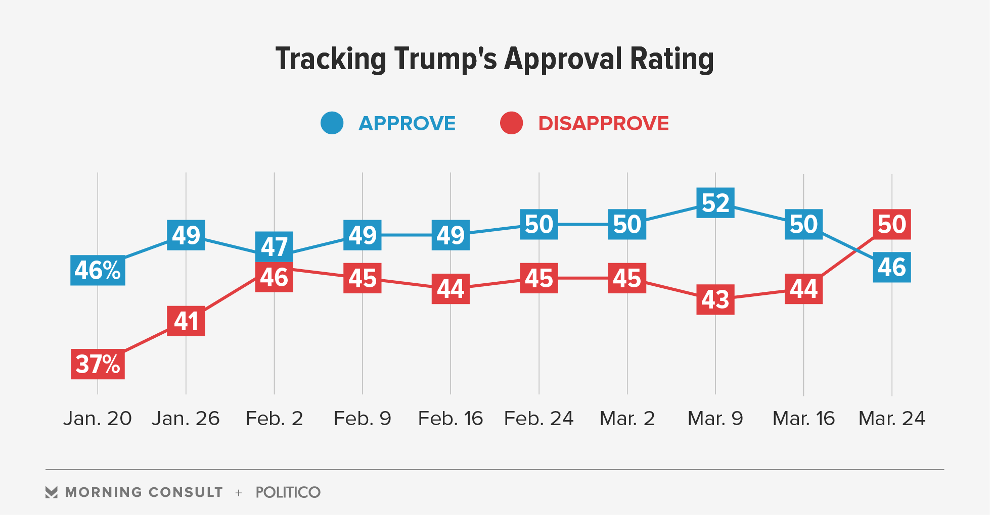 Trump Approval Underwater After GOP