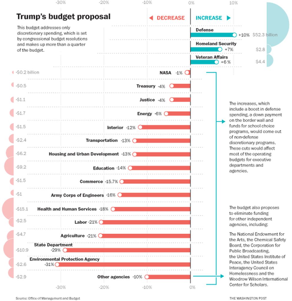 Trump budget seeks tilt to the military, and cuts to EPA and State ...