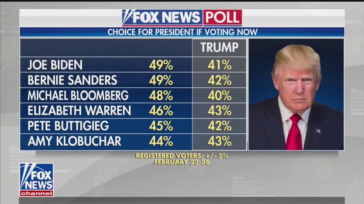 Trump lashes out at Fox News for new poll showing him losing to ...