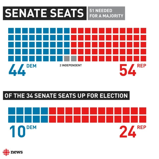 U.S. election: With majority in House and Senate, Republicans hopeful ...
