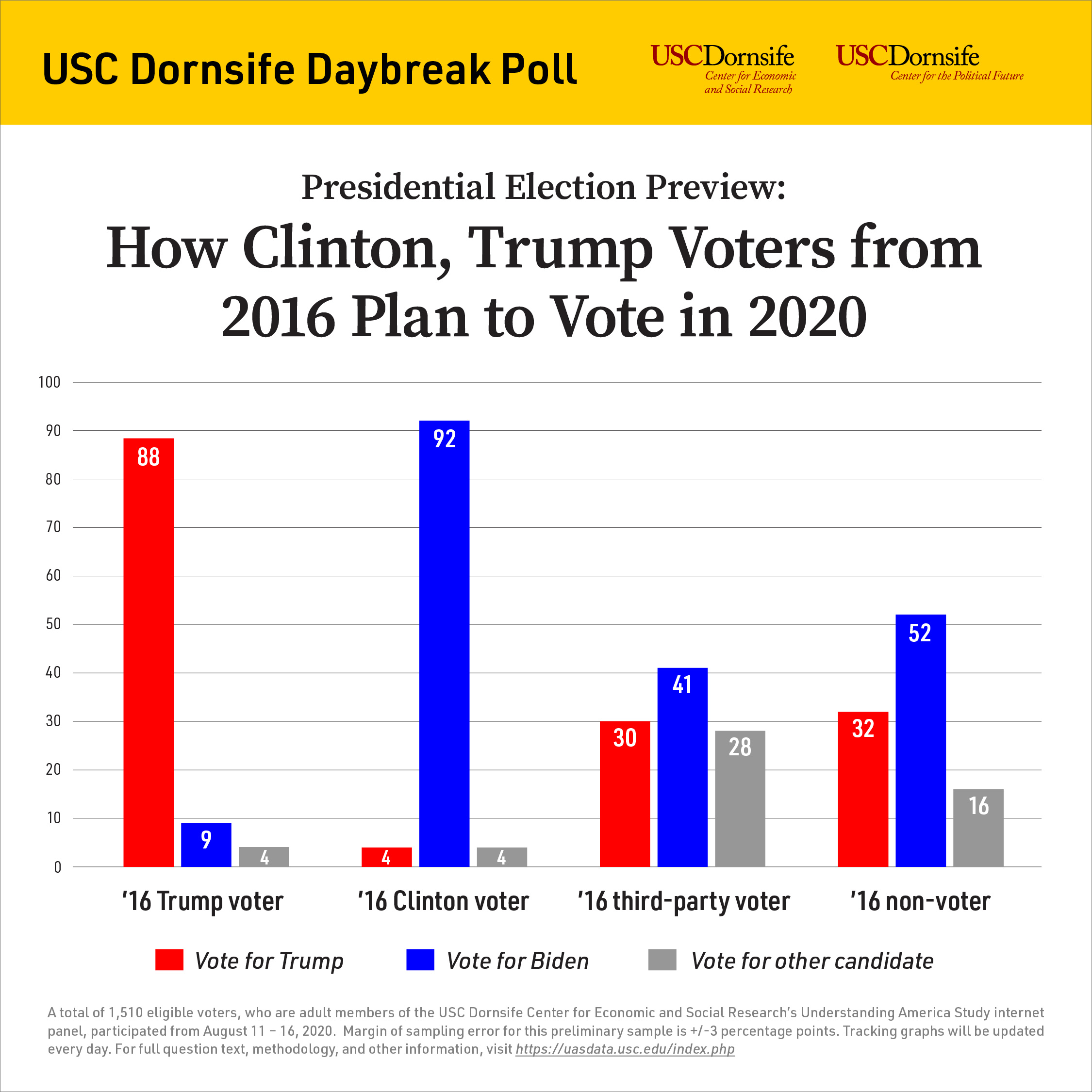 USC Dornsife Launches 2020 Election Tracking Poll  Biden Leads by 11 ...