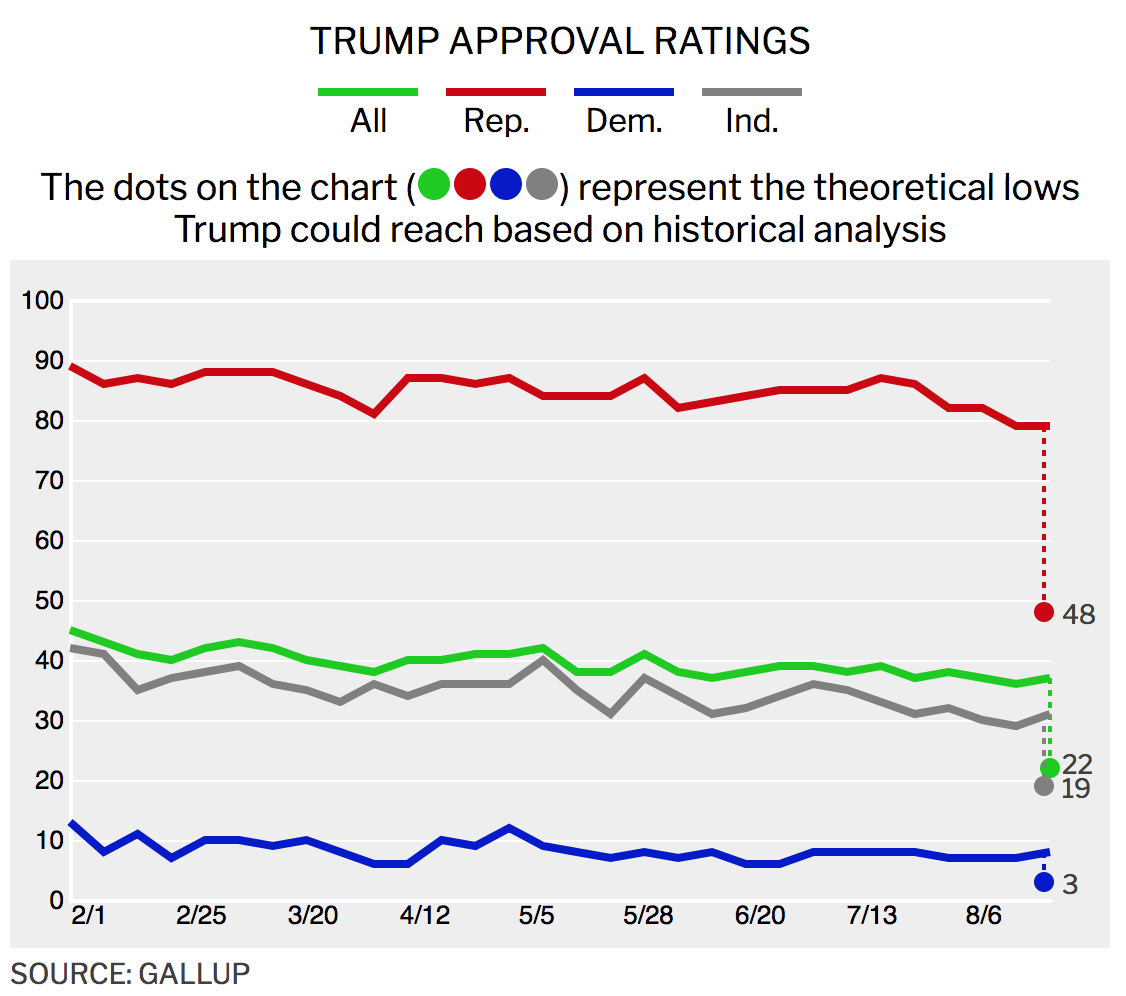 What Is Trumps Current Popularity Rating