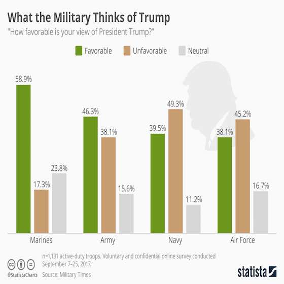 What the Military Thinks of Trump