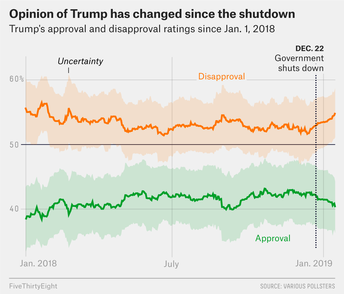 Will The Shutdown Hurt Trumps Re